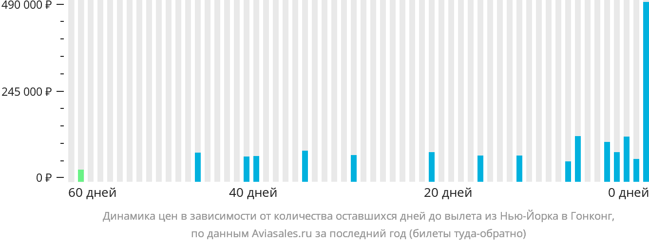 Динамика цен в зависимости от количества оставшихся дней до вылета из Нью-Йорка в Гонконг