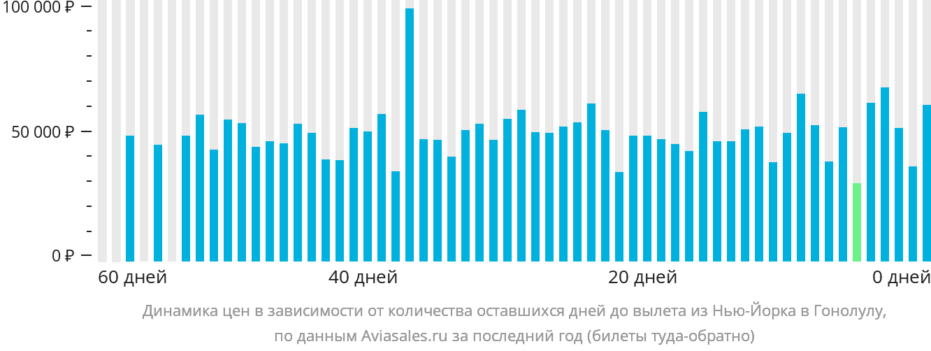 Динамика цен в зависимости от количества оставшихся дней до вылета из Нью-Йорка в Гонолулу