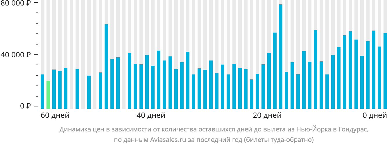 Динамика цен в зависимости от количества оставшихся дней до вылета из Нью-Йорка в Гондурас