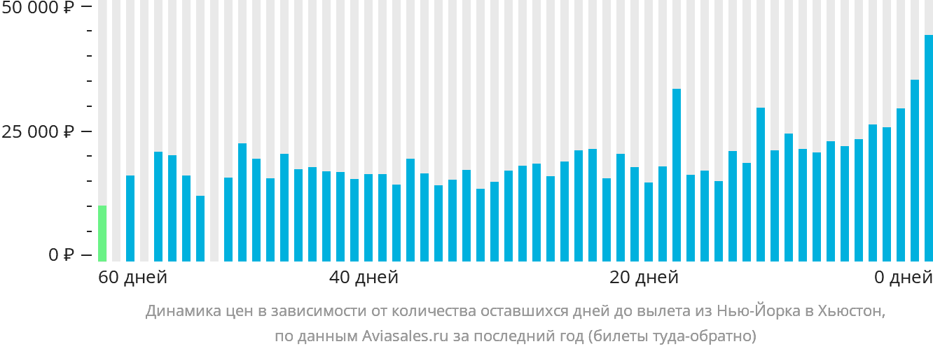 Динамика цен в зависимости от количества оставшихся дней до вылета из Нью-Йорка в Хьюстон