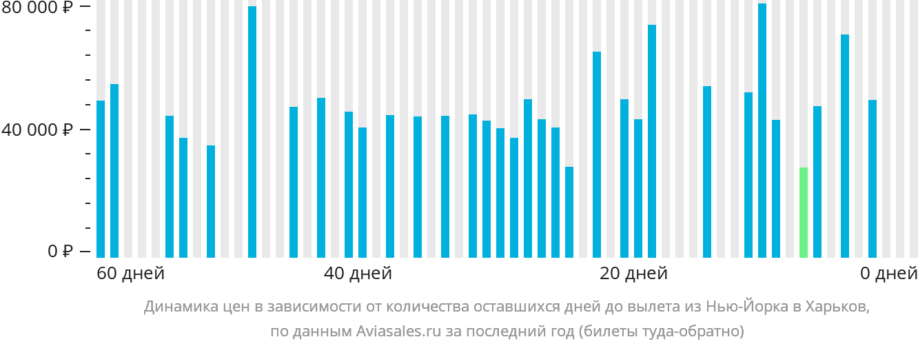 Динамика цен в зависимости от количества оставшихся дней до вылета из Нью-Йорка в Харьков