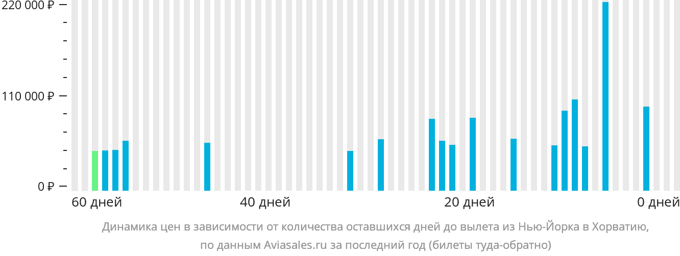 Динамика цен в зависимости от количества оставшихся дней до вылета из Нью-Йорка в Хорватию