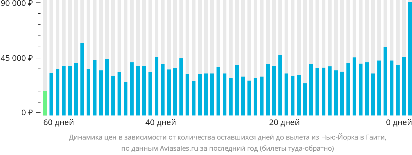 Динамика цен в зависимости от количества оставшихся дней до вылета из Нью-Йорка в Гаити