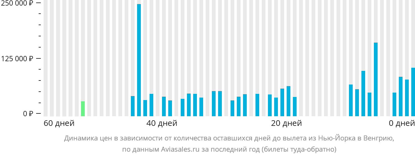 Динамика цен в зависимости от количества оставшихся дней до вылета из Нью-Йорка в Венгрию