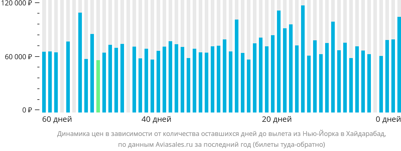 Динамика цен в зависимости от количества оставшихся дней до вылета из Нью-Йорка в Хайдарабад