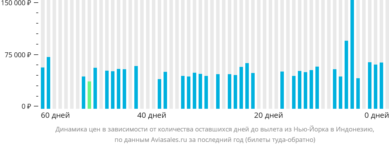Динамика цен в зависимости от количества оставшихся дней до вылета из Нью-Йорка в Индонезию