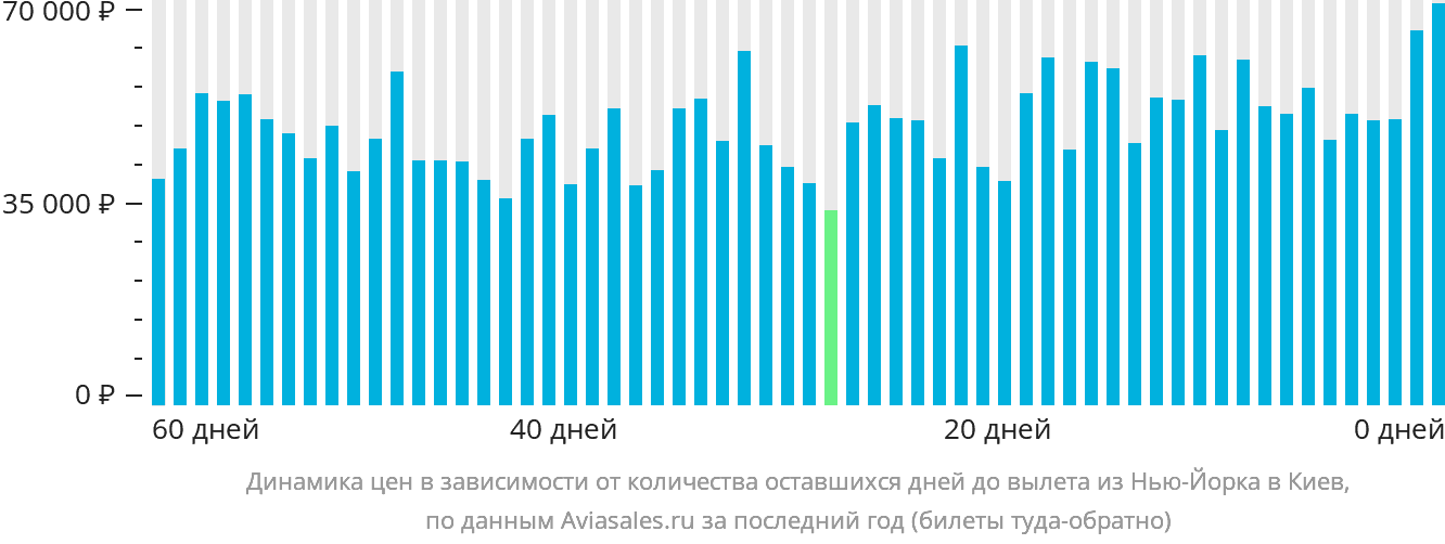 Динамика цен в зависимости от количества оставшихся дней до вылета из Нью-Йорка в Киев