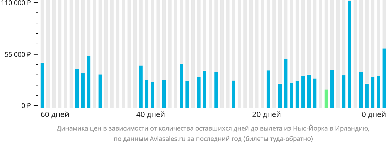 Динамика цен в зависимости от количества оставшихся дней до вылета из Нью-Йорка в Ирландию