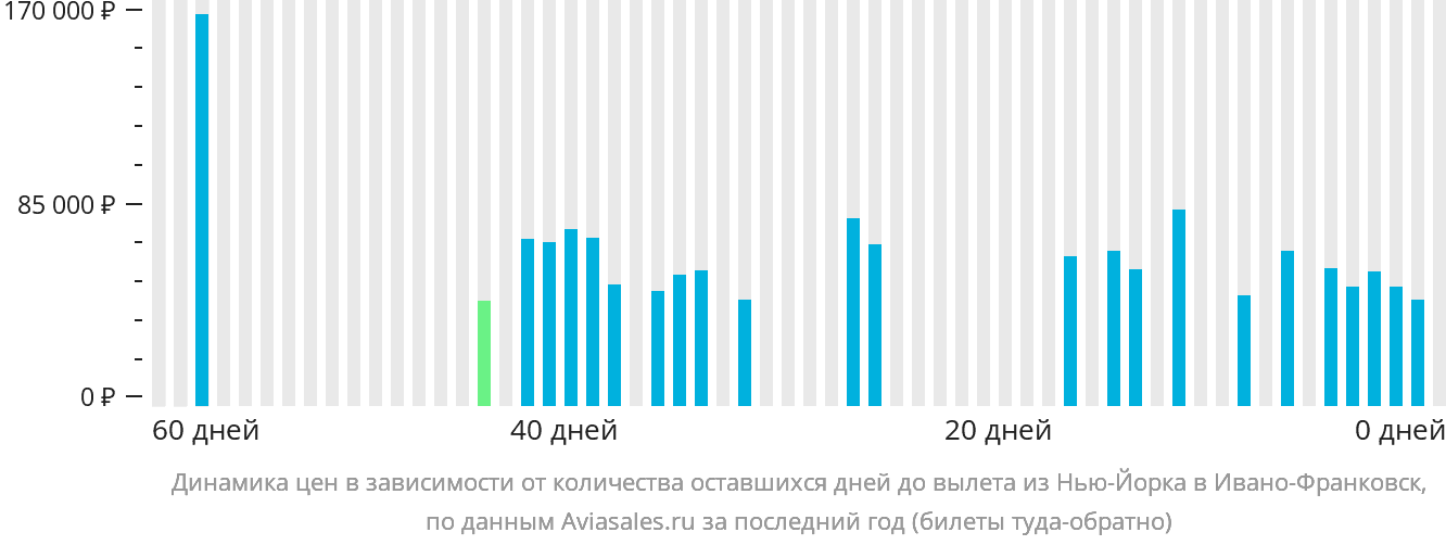 Динамика цен в зависимости от количества оставшихся дней до вылета из Нью-Йорка в Ивано-Франковск