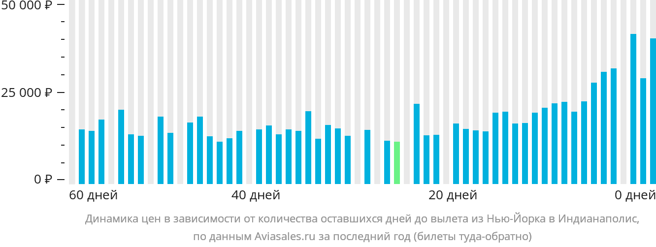Динамика цен в зависимости от количества оставшихся дней до вылета из Нью-Йорка в Индианаполис