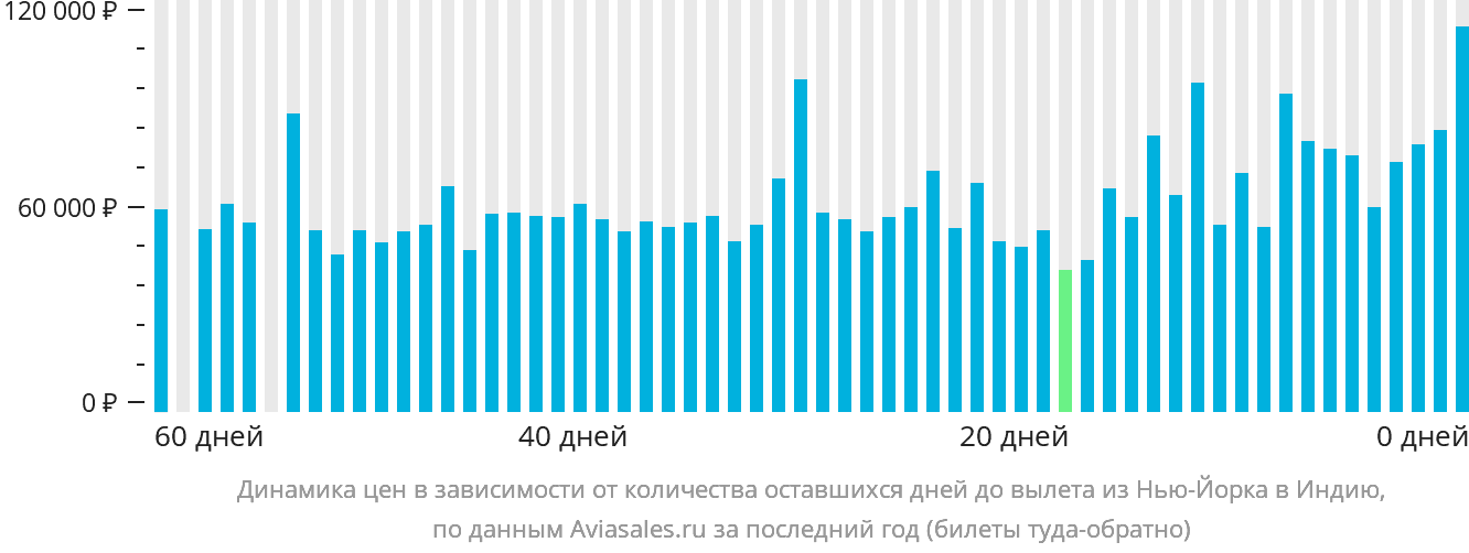 Динамика цен в зависимости от количества оставшихся дней до вылета из Нью-Йорка в Индию