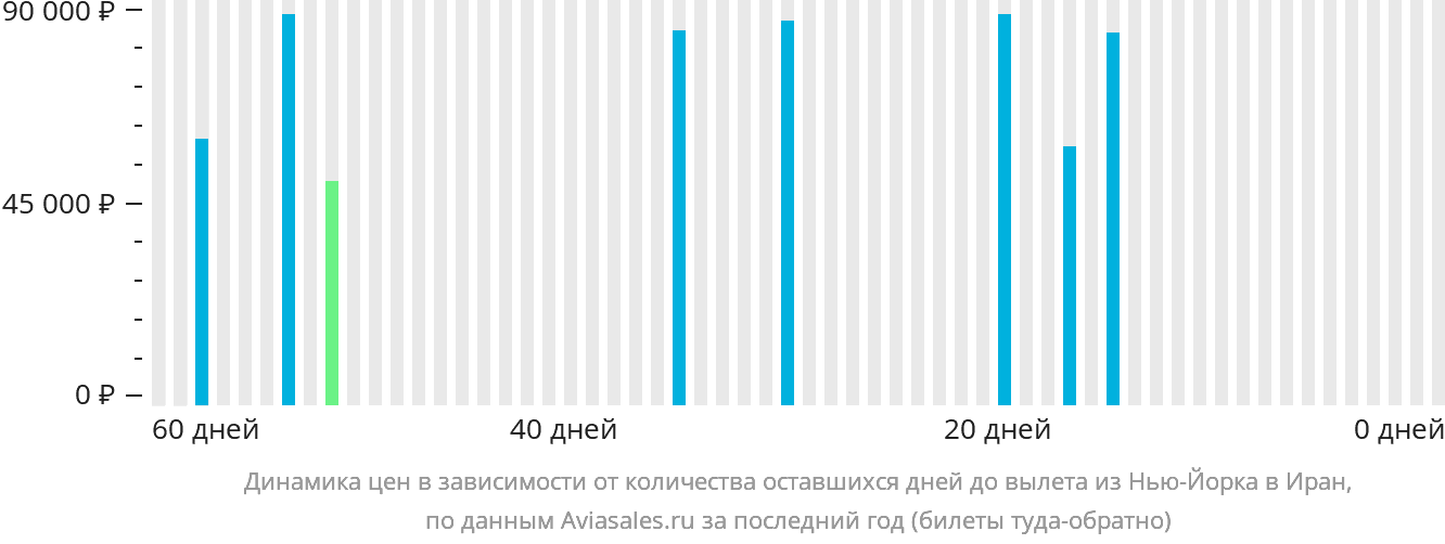 Динамика цен в зависимости от количества оставшихся дней до вылета из Нью-Йорка в Иран