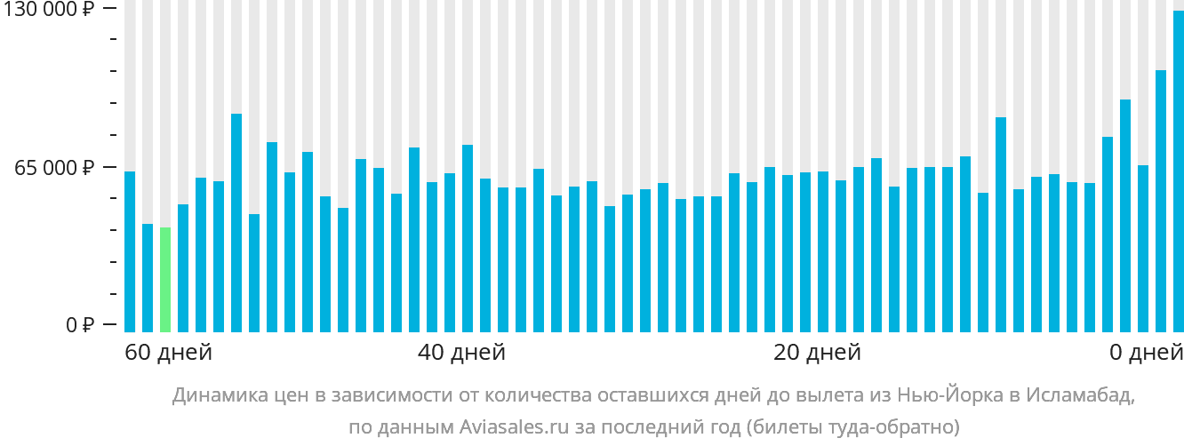 Динамика цен в зависимости от количества оставшихся дней до вылета из Нью-Йорка в Исламабад