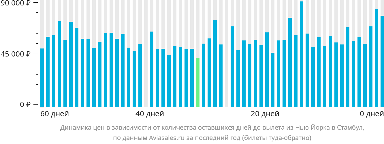 Динамика цен в зависимости от количества оставшихся дней до вылета из Нью-Йорка в Стамбул