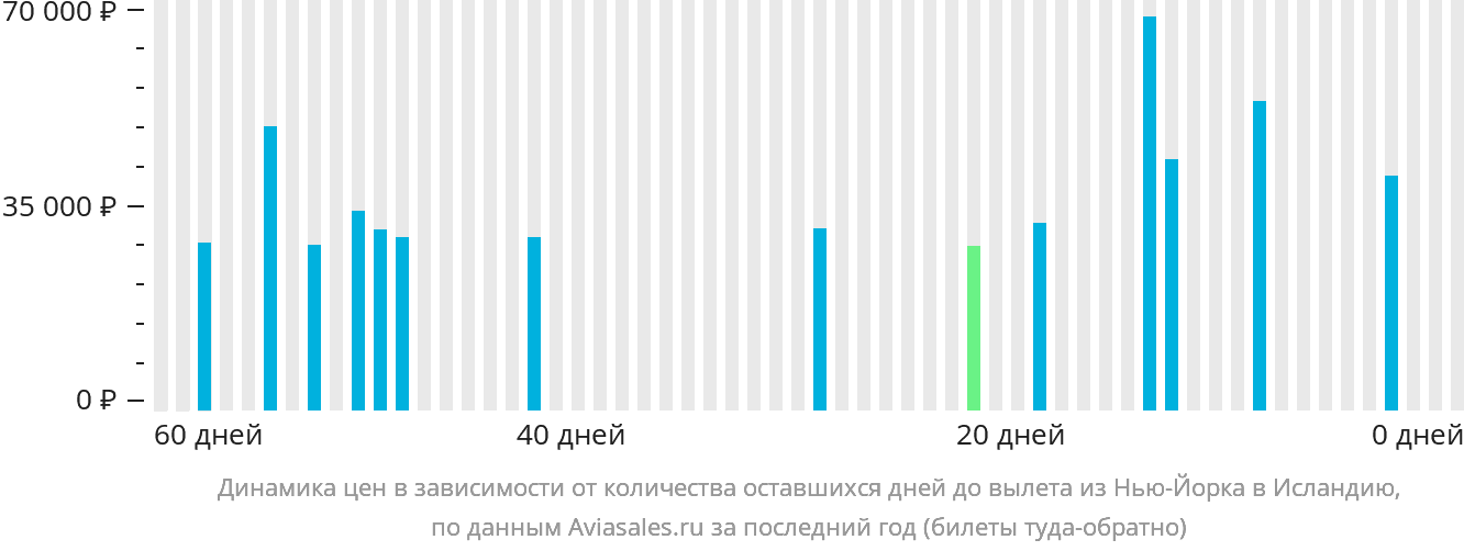 Динамика цен в зависимости от количества оставшихся дней до вылета из Нью-Йорка в Исландию