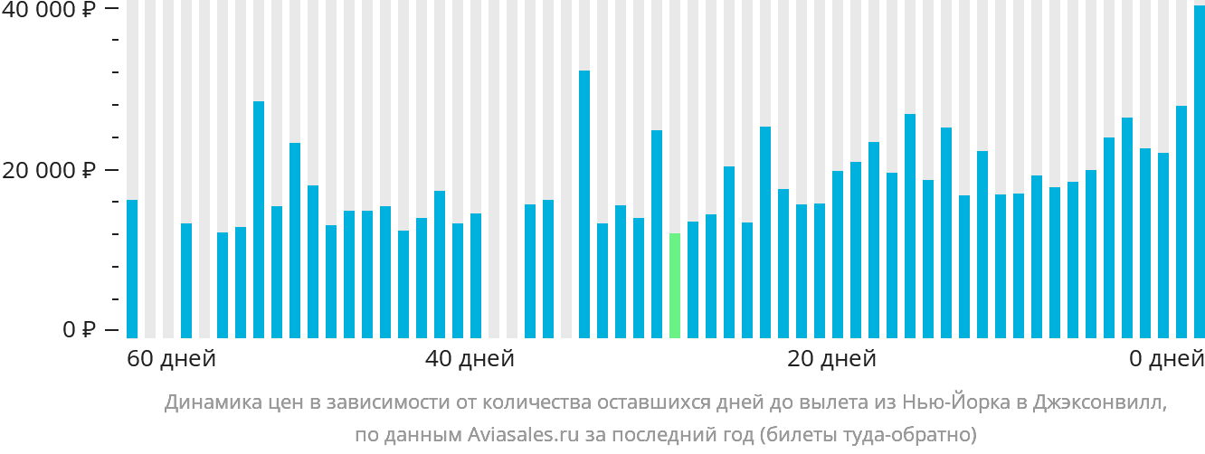 Динамика цен в зависимости от количества оставшихся дней до вылета из Нью-Йорка в Джексонвилл