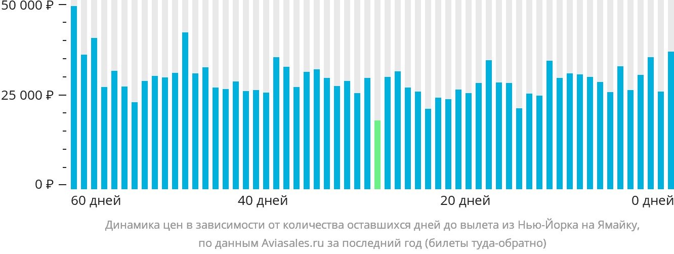 Динамика цен в зависимости от количества оставшихся дней до вылета из Нью-Йорка на Ямайку