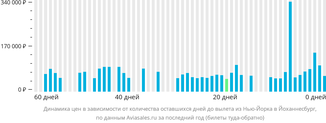 Динамика цен в зависимости от количества оставшихся дней до вылета из Нью-Йорка в Йоханнесбург