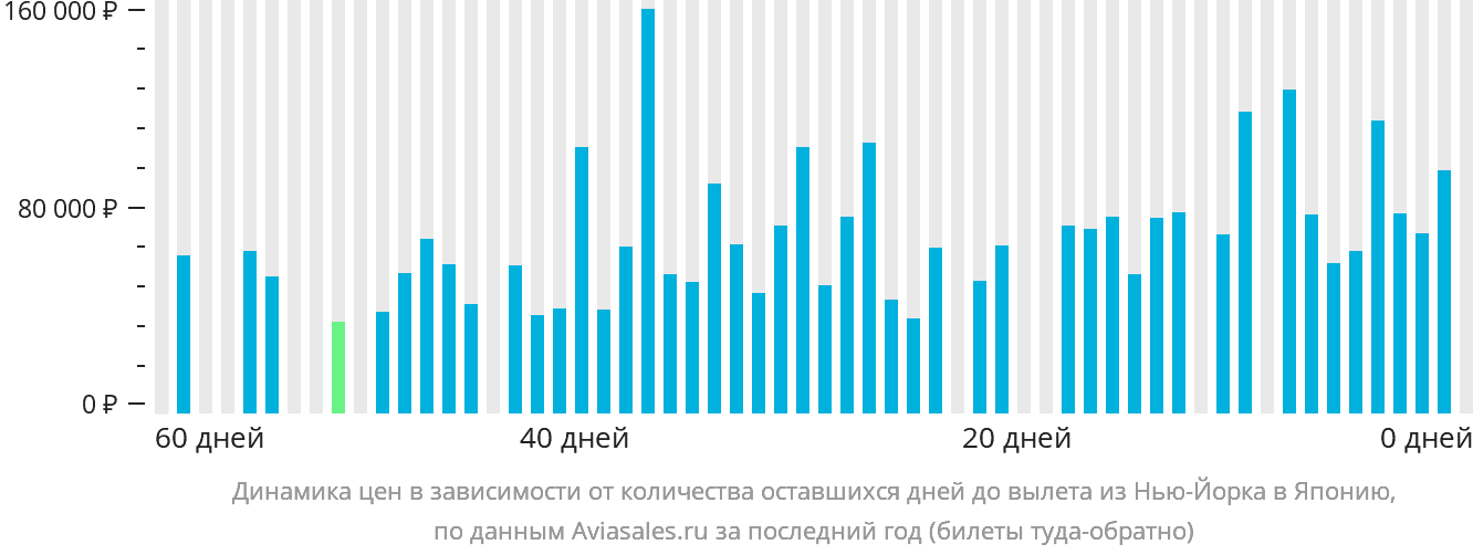 Динамика цен в зависимости от количества оставшихся дней до вылета из Нью-Йорка в Японию
