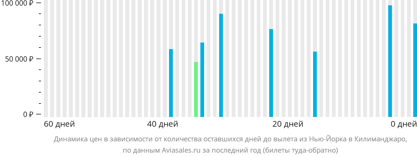 Динамика цен в зависимости от количества оставшихся дней до вылета из Нью-Йорка в Килиманджаро