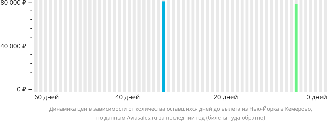Динамика цен в зависимости от количества оставшихся дней до вылета из Нью-Йорка в Кемерово