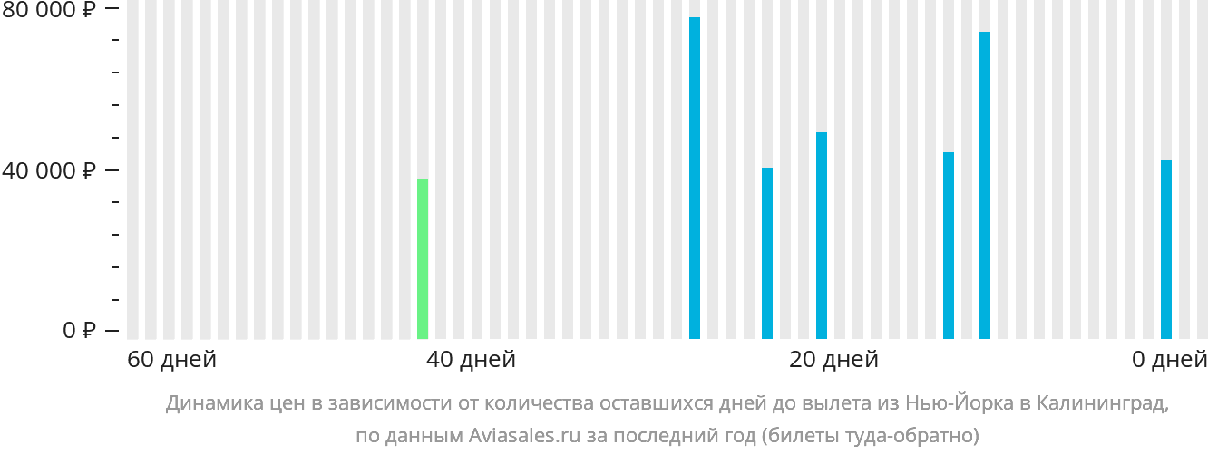Динамика цен в зависимости от количества оставшихся дней до вылета из Нью-Йорка в Калининград