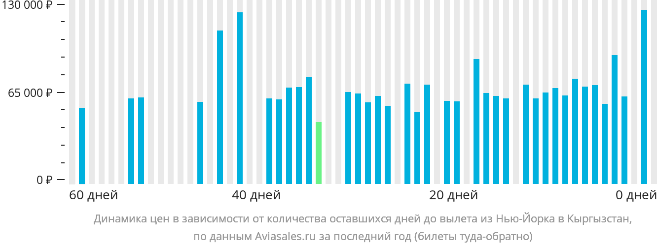 Динамика цен в зависимости от количества оставшихся дней до вылета из Нью-Йорка в Кыргызстан