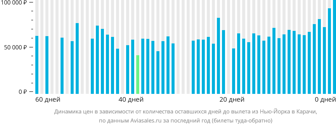 Динамика цен в зависимости от количества оставшихся дней до вылета из Нью-Йорка в Карачи