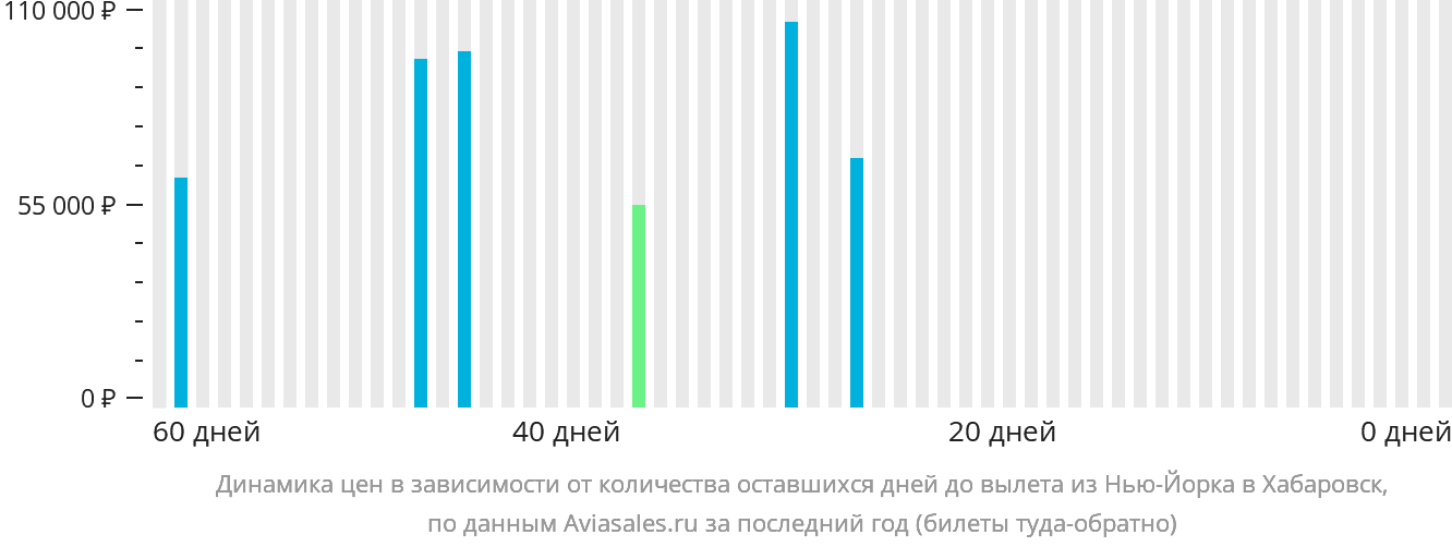 Динамика цен в зависимости от количества оставшихся дней до вылета из Нью-Йорка в Хабаровск