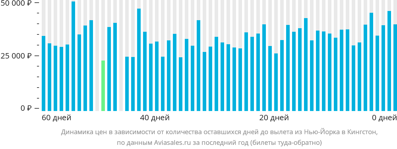 Динамика цен в зависимости от количества оставшихся дней до вылета из Нью-Йорка в Кингстон