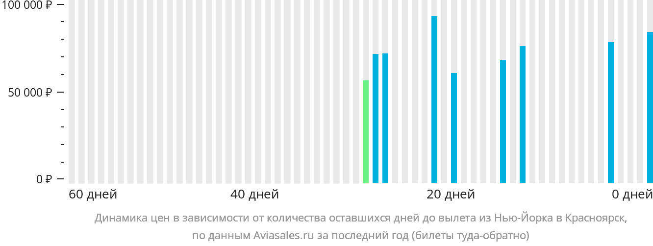 Динамика цен в зависимости от количества оставшихся дней до вылета из Нью-Йорка в Красноярск