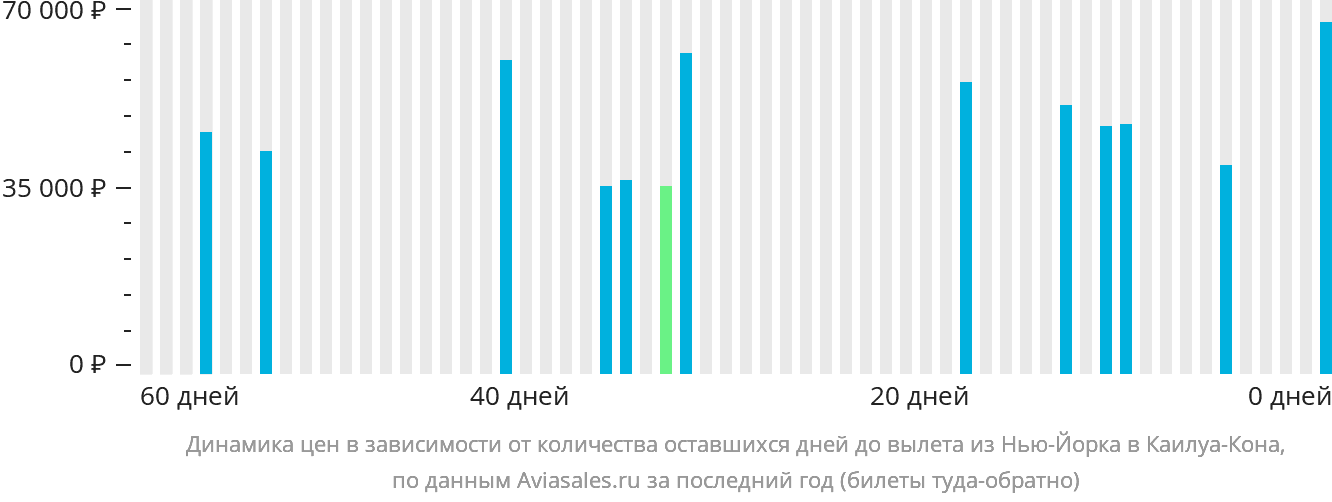 Динамика цен в зависимости от количества оставшихся дней до вылета из Нью-Йорка в Каилуа-Кона