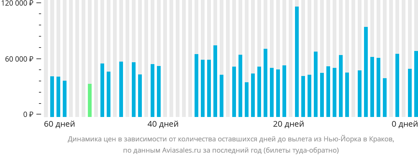 Динамика цен в зависимости от количества оставшихся дней до вылета из Нью-Йорка в Краков