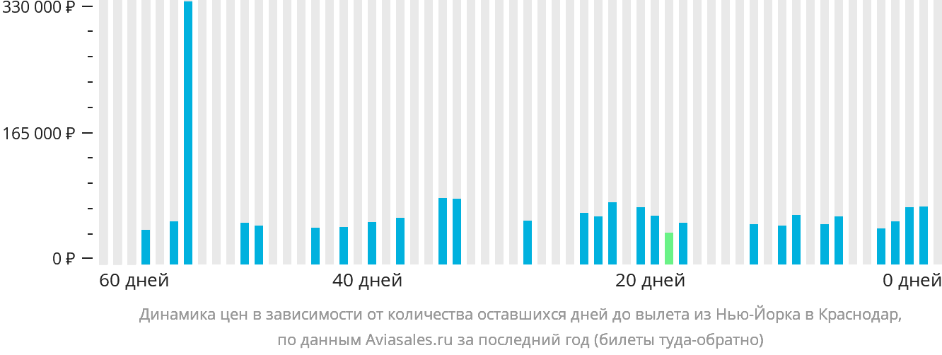 Динамика цен в зависимости от количества оставшихся дней до вылета из Нью-Йорка в Краснодар