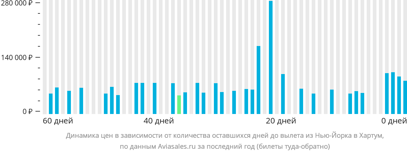 Динамика цен в зависимости от количества оставшихся дней до вылета из Нью-Йорка в Хартум