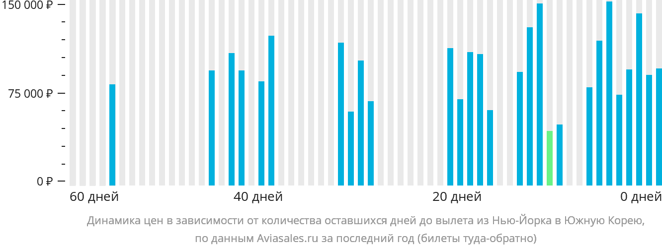 Динамика цен в зависимости от количества оставшихся дней до вылета из Нью-Йорка в Южную Корею