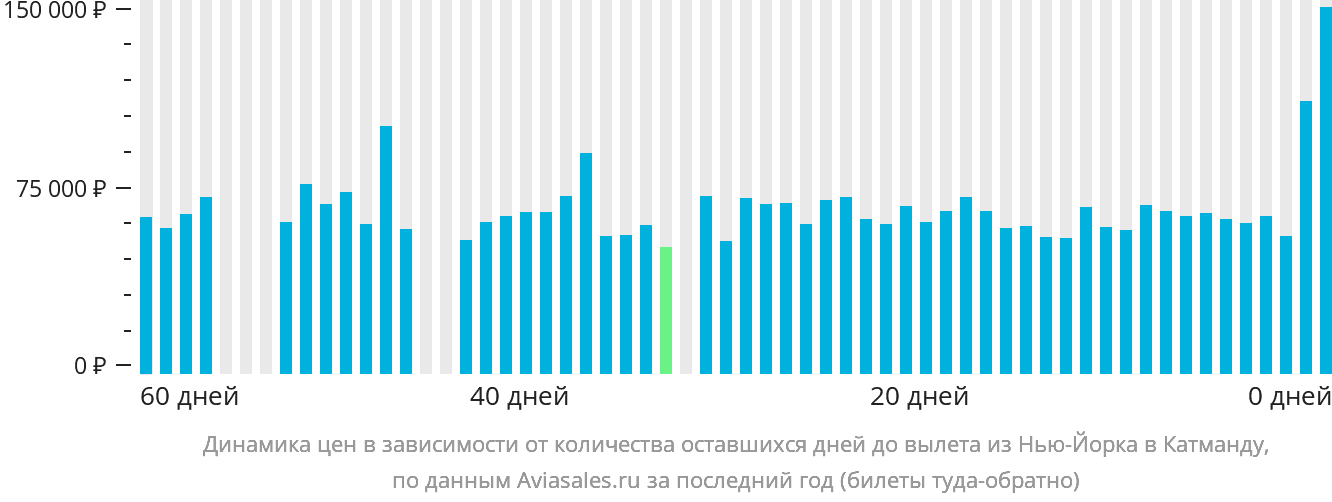 Динамика цен в зависимости от количества оставшихся дней до вылета из Нью-Йорка в Катманду