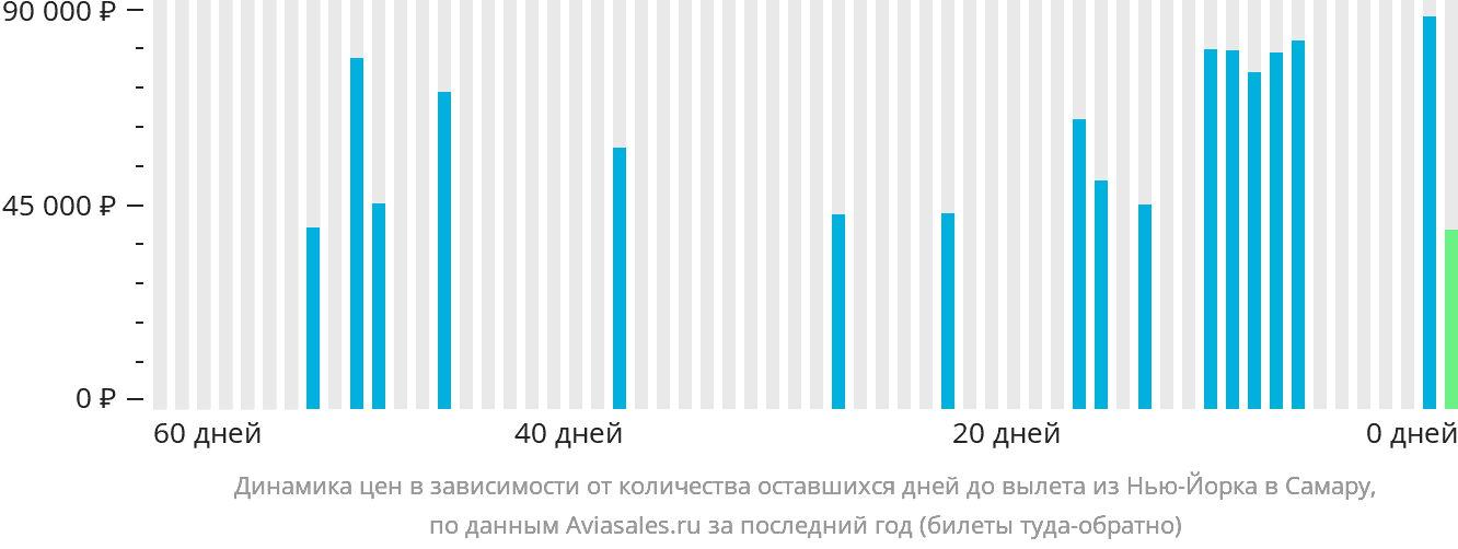 Динамика цен в зависимости от количества оставшихся дней до вылета из Нью-Йорка в Самару
