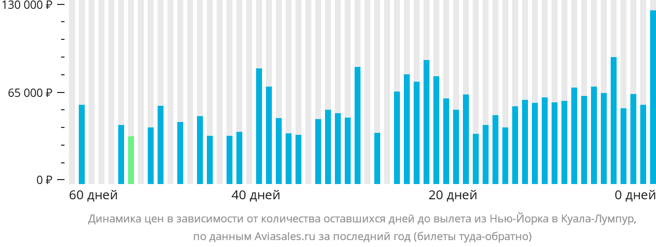 Динамика цен в зависимости от количества оставшихся дней до вылета из Нью-Йорка в Куала-Лумпур