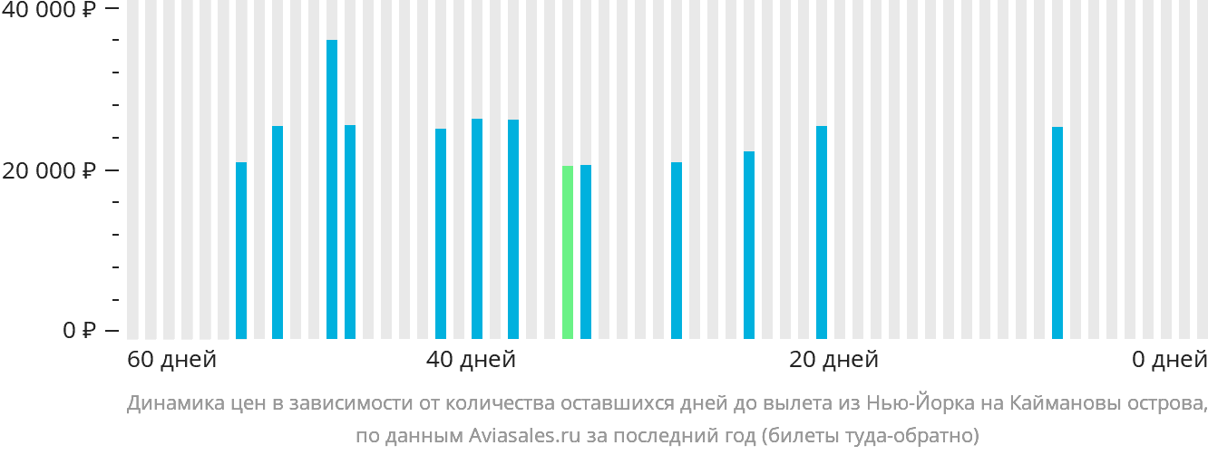 Динамика цен в зависимости от количества оставшихся дней до вылета из Нью-Йорка на Каймановы острова