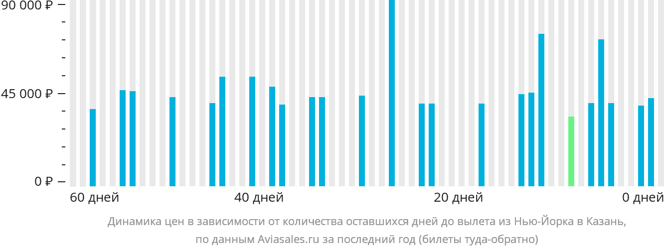 Динамика цен в зависимости от количества оставшихся дней до вылета из Нью-Йорка в Казань
