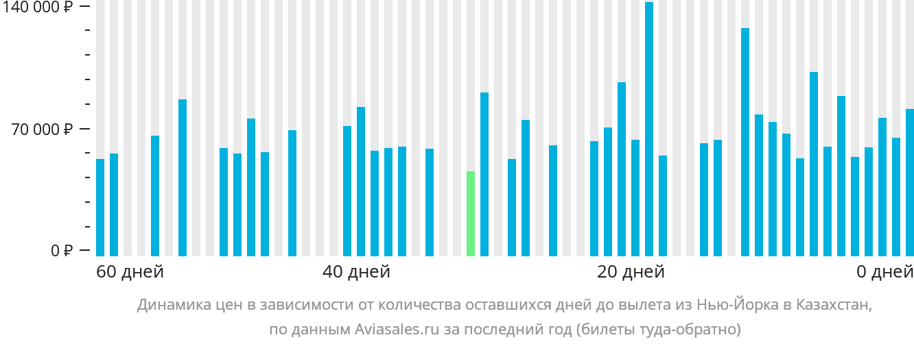 Динамика цен в зависимости от количества оставшихся дней до вылета из Нью-Йорка в Казахстан