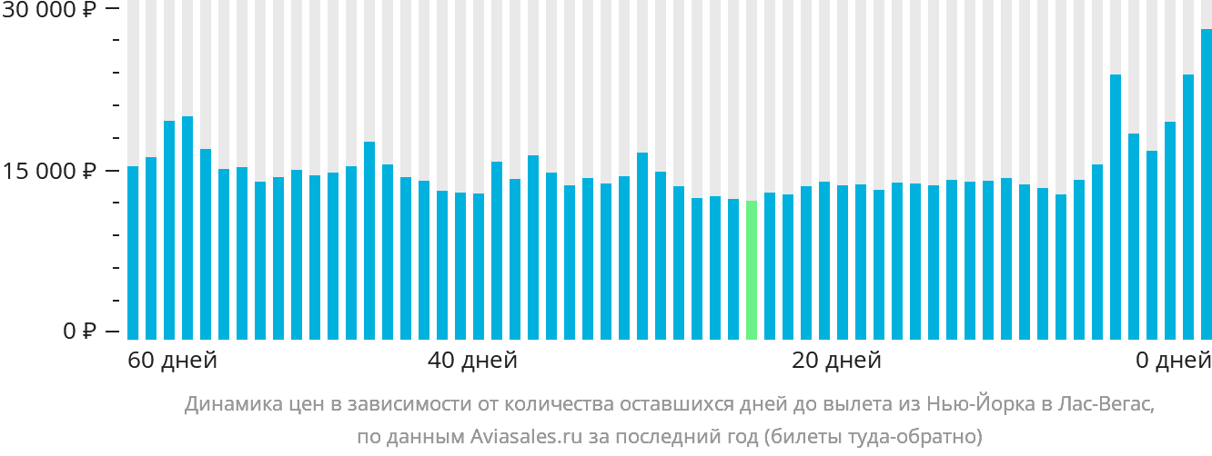 Динамика цен в зависимости от количества оставшихся дней до вылета из Нью-Йорка в Лас-Вегас