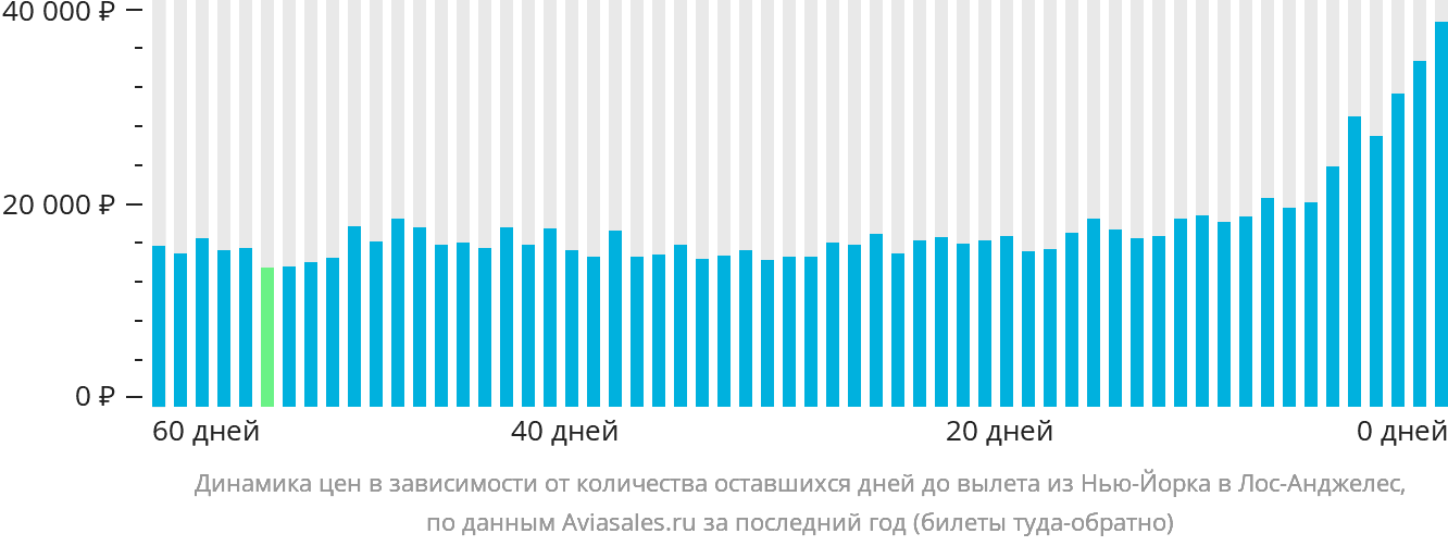 Динамика цен в зависимости от количества оставшихся дней до вылета из Нью-Йорка в Лос-Анджелес