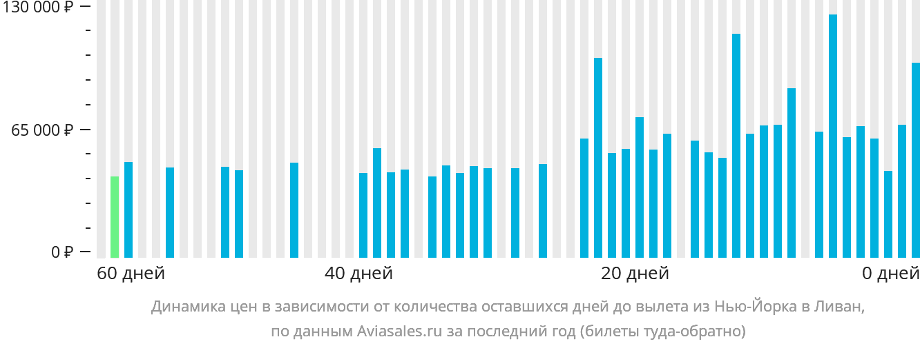 Динамика цен в зависимости от количества оставшихся дней до вылета из Нью-Йорка в Ливан