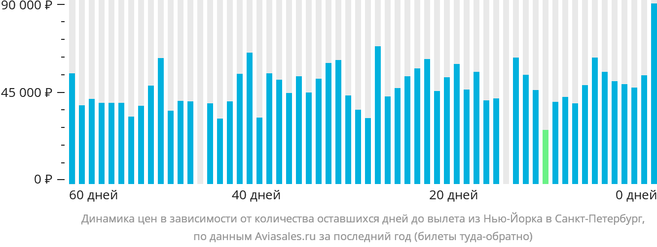 Динамика цен в зависимости от количества оставшихся дней до вылета из Нью-Йорка в Санкт-Петербург