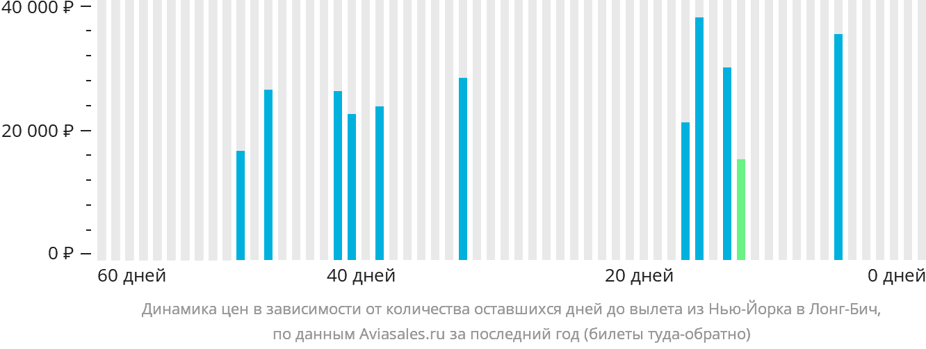 Динамика цен в зависимости от количества оставшихся дней до вылета из Нью-Йорка в Лонг-Бич