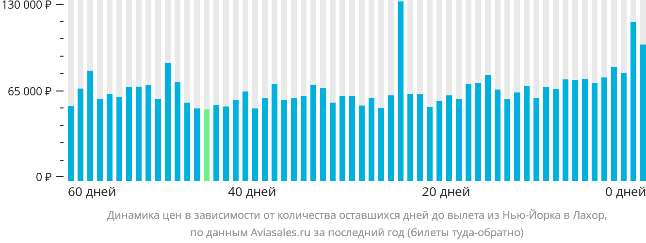 Динамика цен в зависимости от количества оставшихся дней до вылета из Нью-Йорка в Лахор