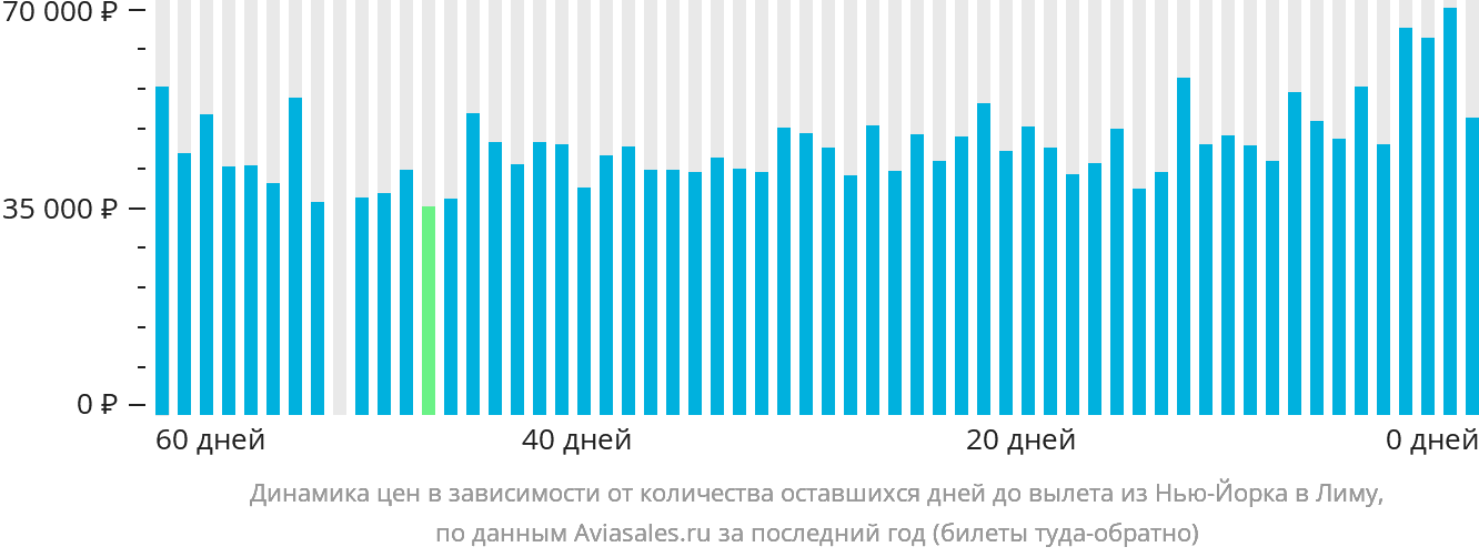 Динамика цен в зависимости от количества оставшихся дней до вылета из Нью-Йорка в Лиму