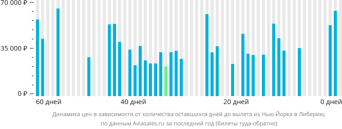 Динамика цен в зависимости от количества оставшихся дней до вылета из Нью-Йорка в Либерию